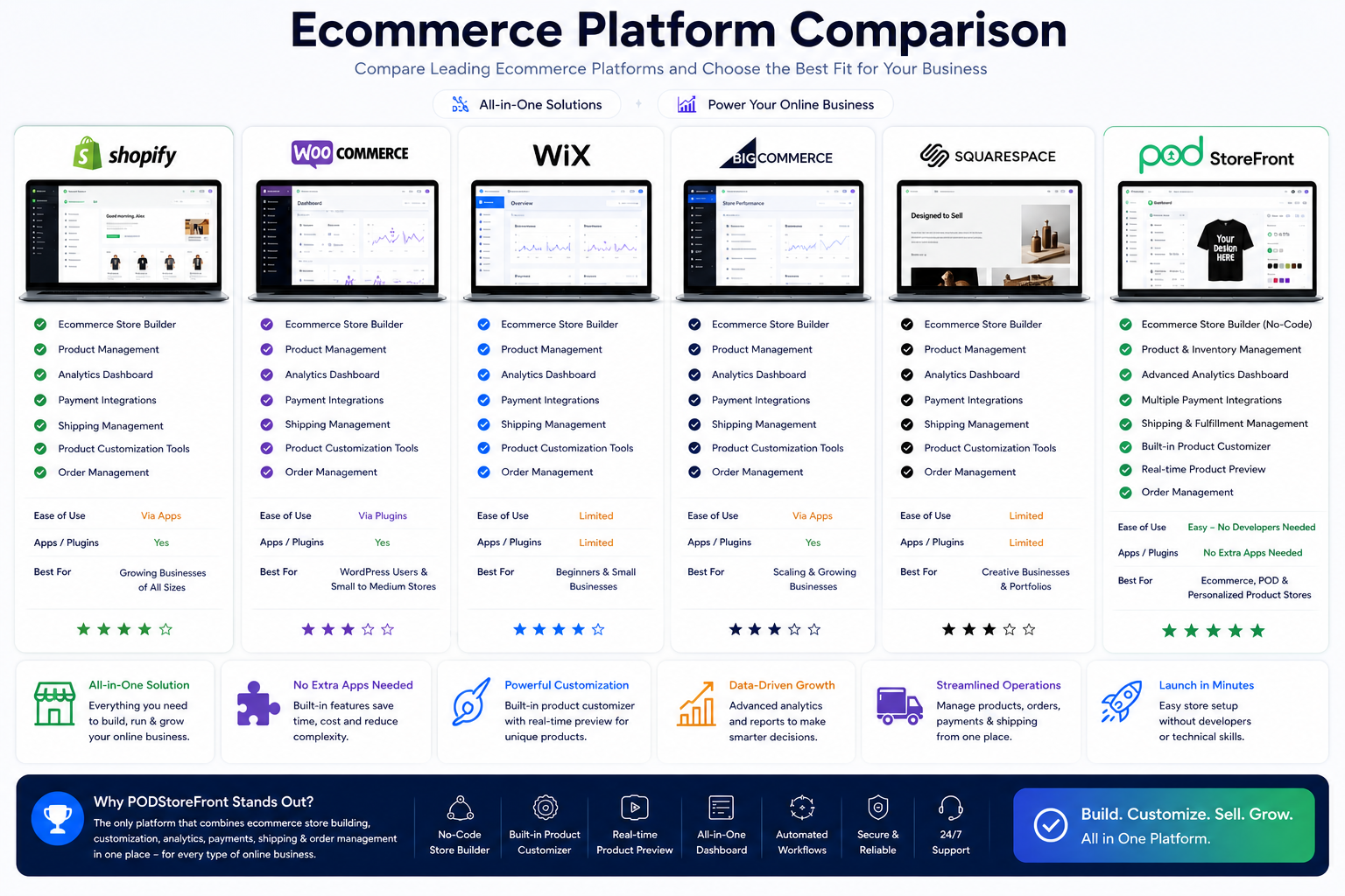 Best Ecommerce Platforms for Beginners in 2026