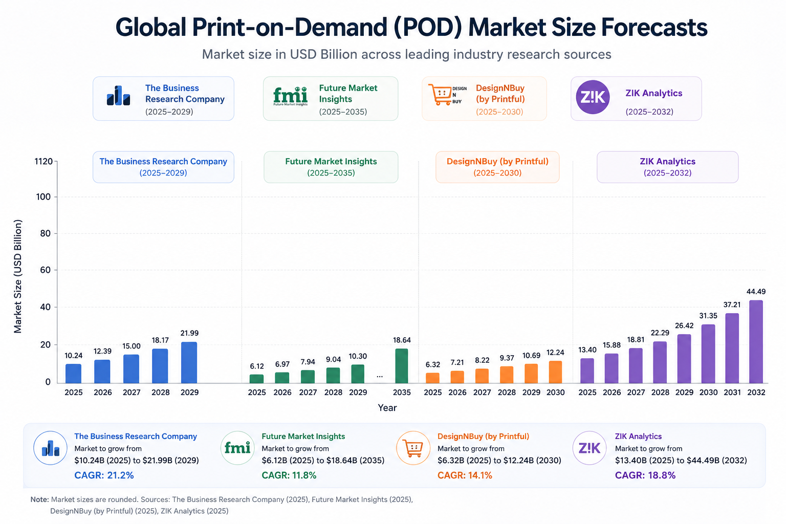 Web to print statistics chart comparing print on demand market size forecasts from four research sources
